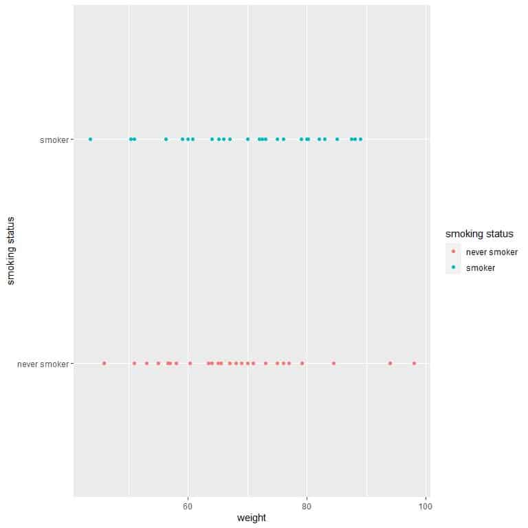 Dot plot showing that never smoker weights are more variable than smoker weights