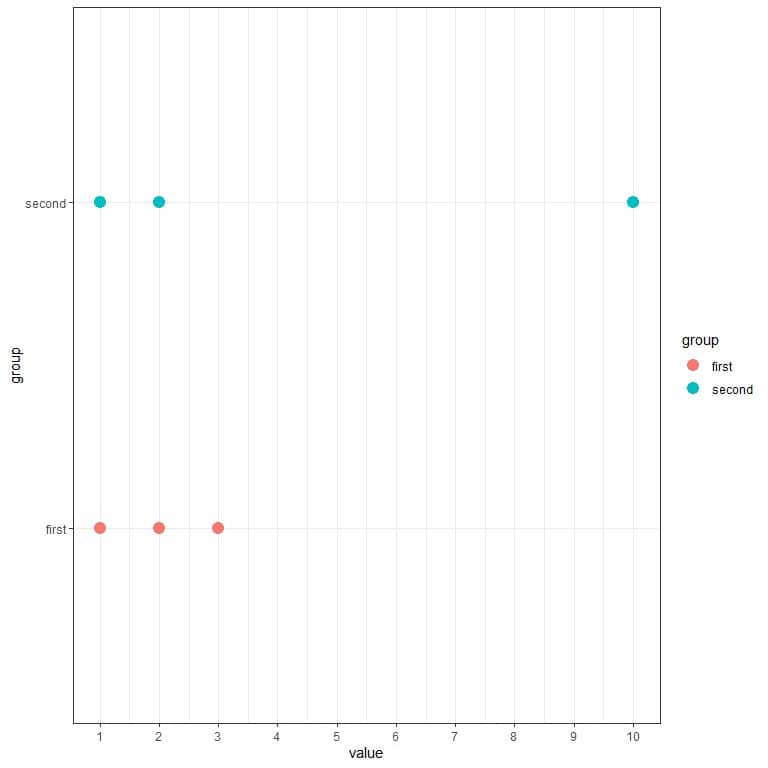 Dot plot where the second set is more spread more varied than the first set