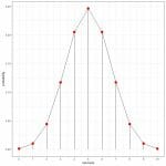 The Binomial Distribution – Explanation & Examples
