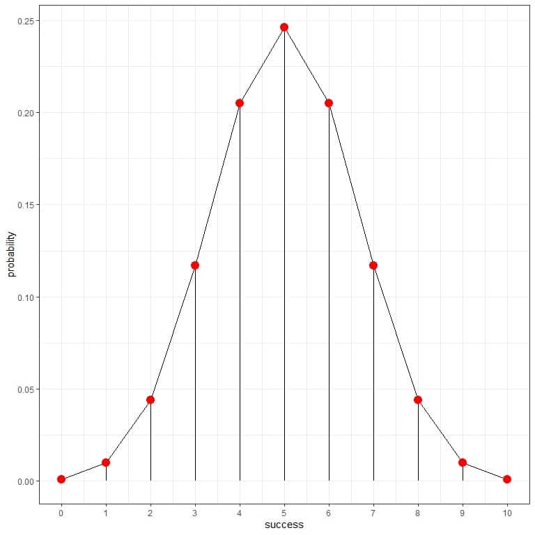 Drawing a curve by connecting the points on the binomial distribution plot