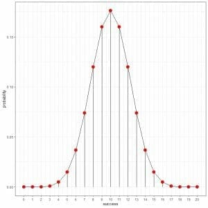 The Binomial Distribution – Explanation & Examples