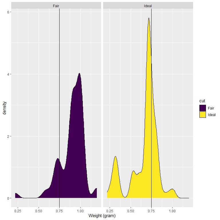 Drawing a vertical line at 0.75density plots for the weights of fair and ideal cut diamonds