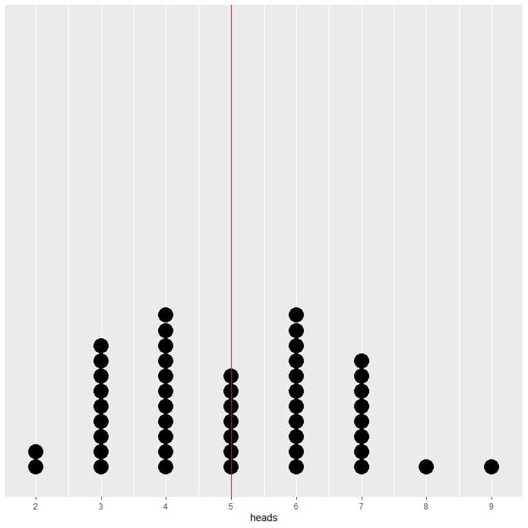 Equal number of dots on either side of the vertical line of Expected Value