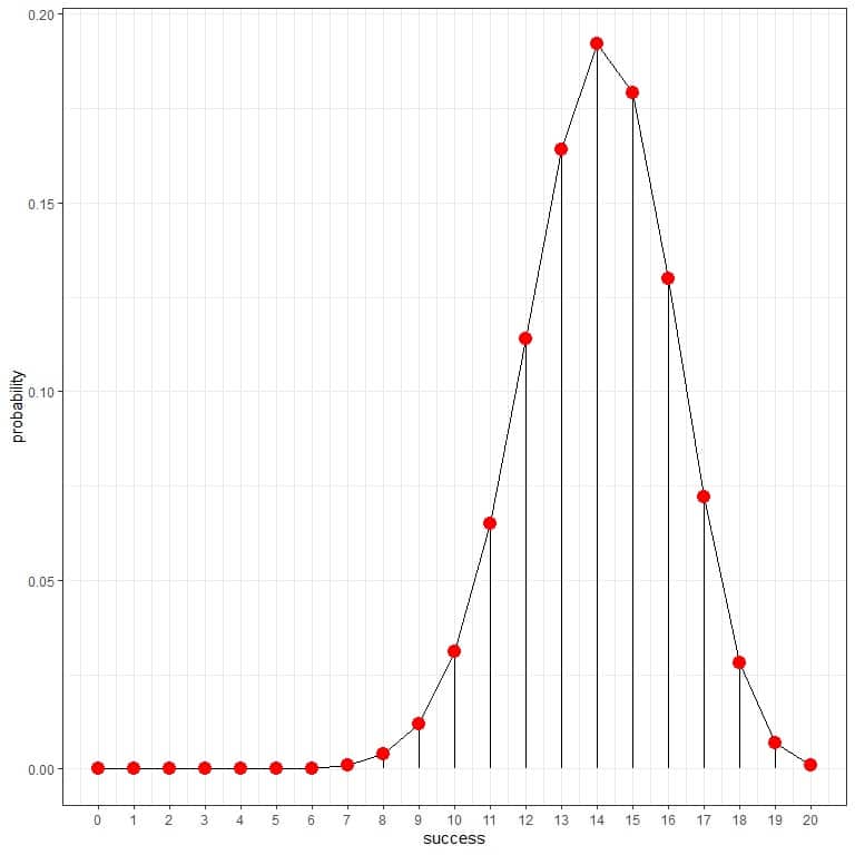 Example 3 of binomial distribution as a curve