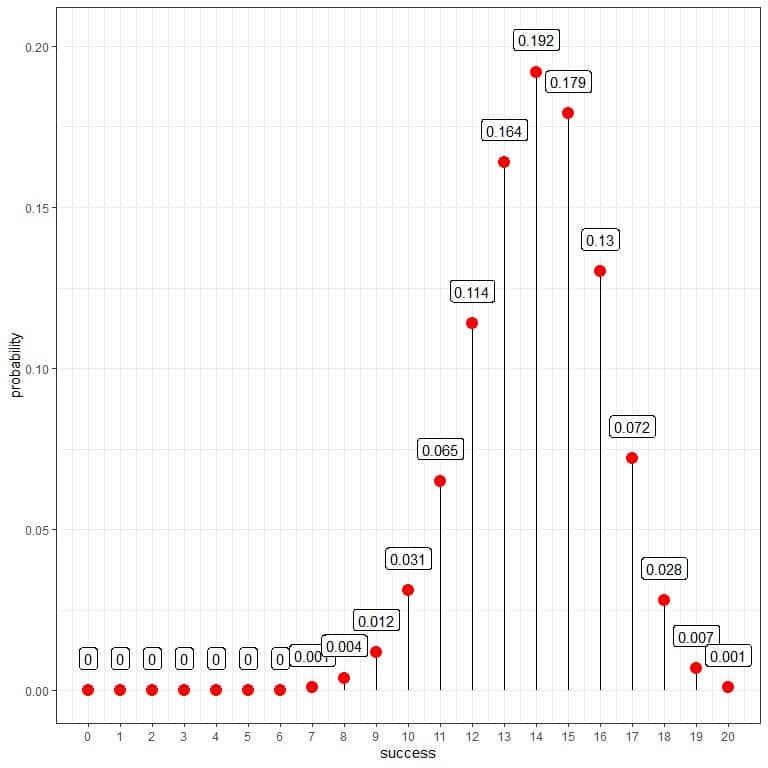 Example 3 plot of the use of binomial distribution