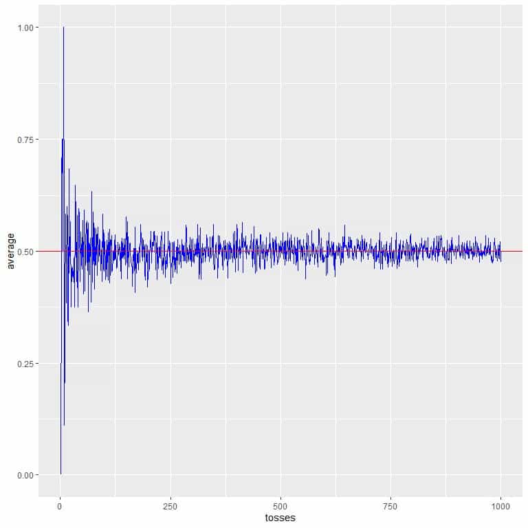 Expected value becomes closer to the expected value of 0.5 red horizontal line