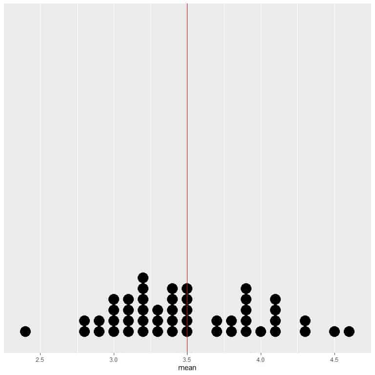 Expected value data from 50 trials as a dot plot