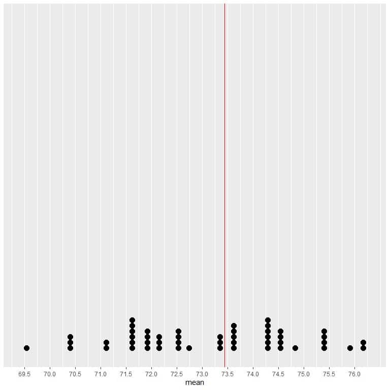 Expected value halves the data distribution on a dot plot