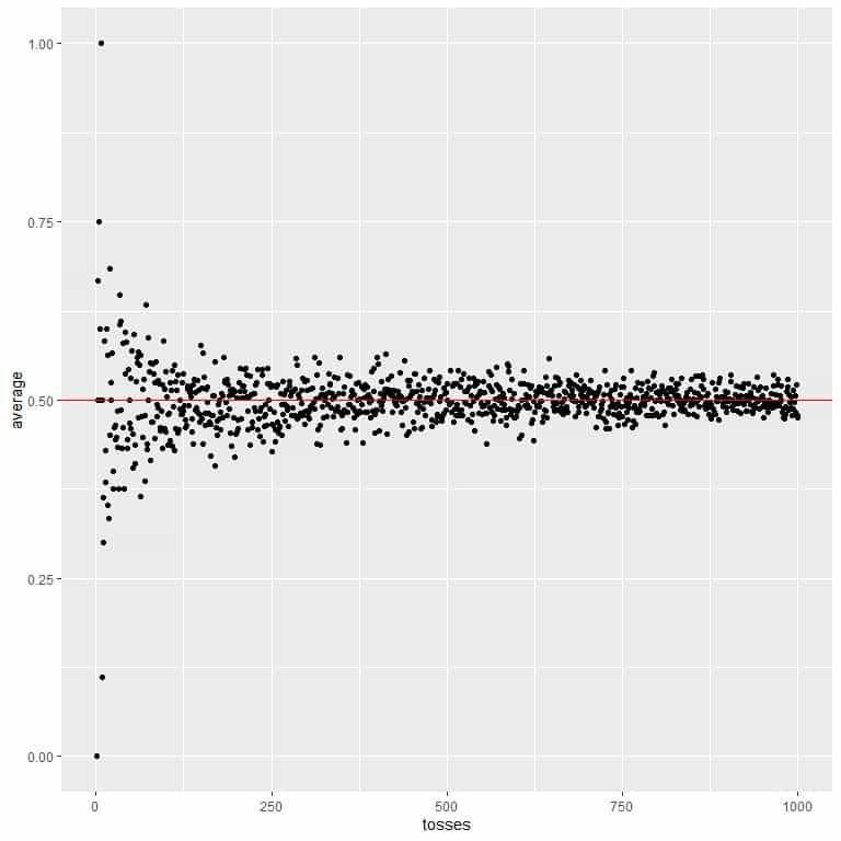 Expected value plot calculate of the different number of tosses starting from 1 toss to 1000 tosses