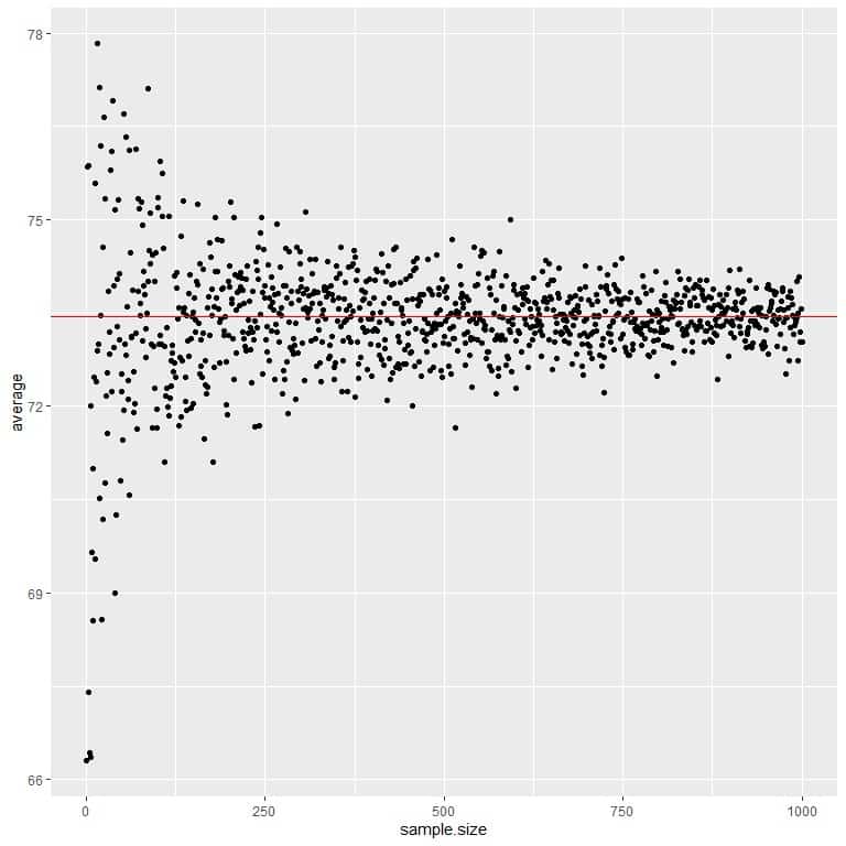 Expected value plot of the average for different sample sizes starting from 1 person to 1000