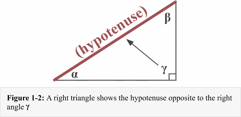 Figure 1 2 A right triangle displays the hypotenuse opposite to the right angle