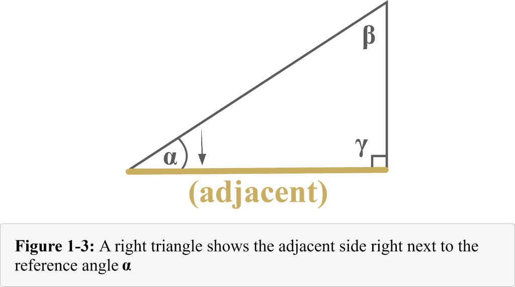 Figure 1 3 A right triangle displays the adjacent side right next to the reference angle Alpha