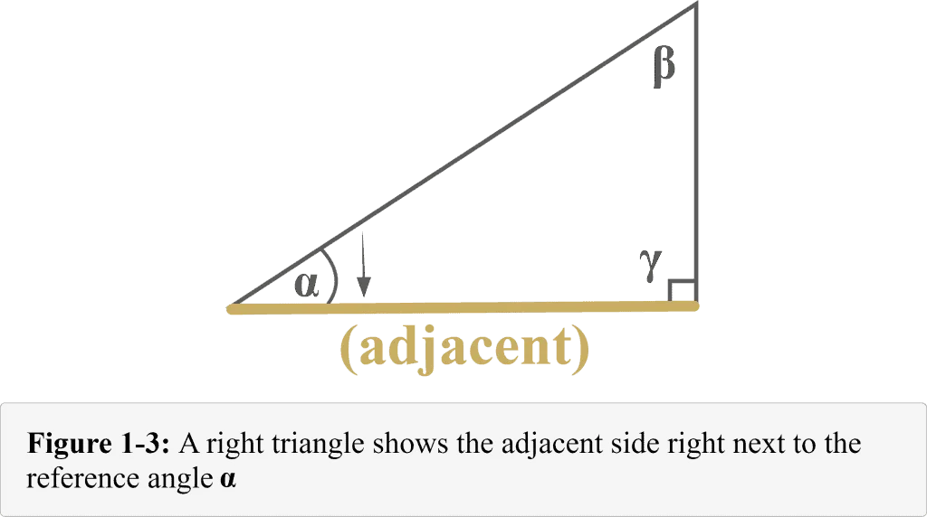 Figure 1 3 A right triangle displays the adjacent side right next to the reference angle Alpha