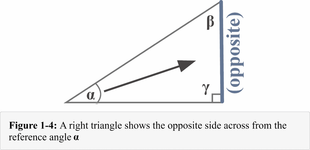 Figure 1 4 A right triangle displays the opposite side across from the reference angle Alpha