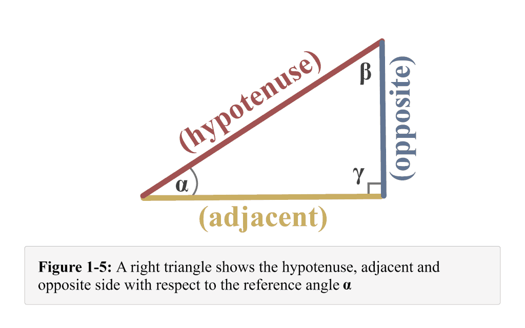 Figure 1 5 A right triangle shows hypotenuse adjacent and opposite sides with respect to angle Alpha