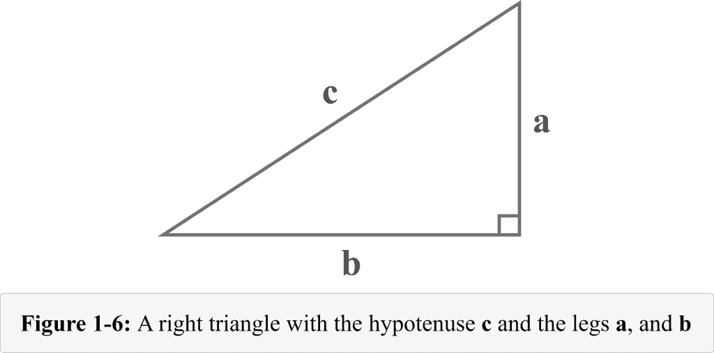 Figure 1 6 A right triangle with the hypotenuse c and the legs a b