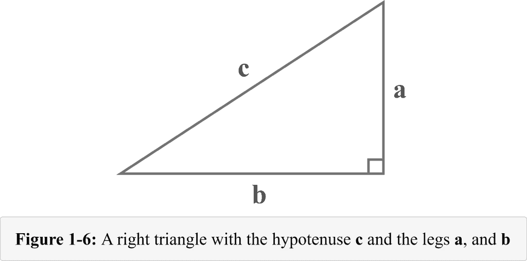Figure 1 6 A right triangle with the hypotenuse c and the legs a b