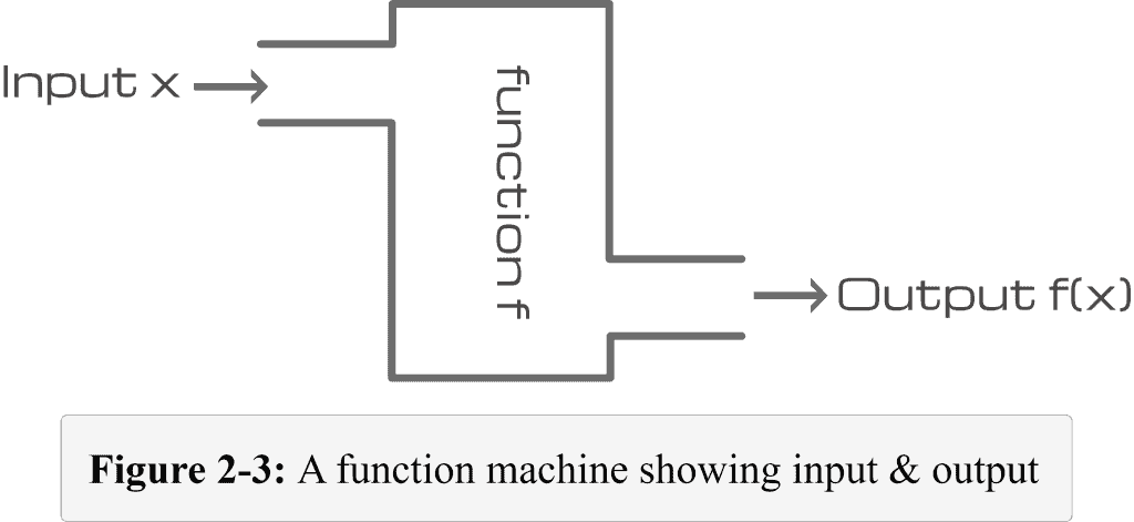 Figure 2 3 A function machine