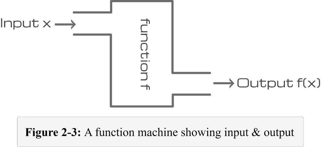 Figure 2 3 A function machine