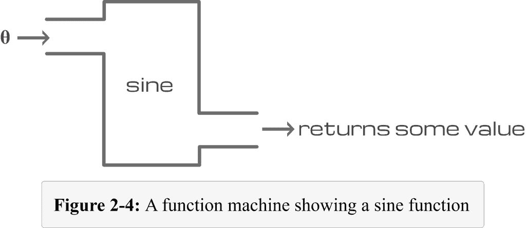 Figure 2 4 A sine function machine