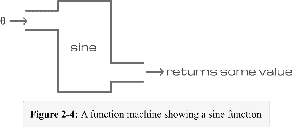 Figure 2 4 A sine function machine