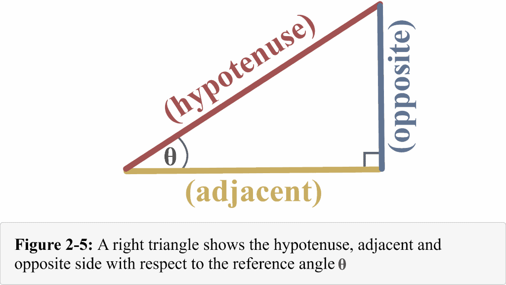 Figure 2 5 A right triangle shows hypotenuse adjacent and opposite sides with respect to angle theta