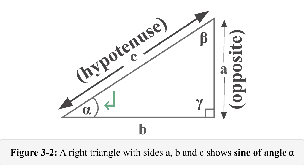 Figure 3 2 shows sine of angle Alpha