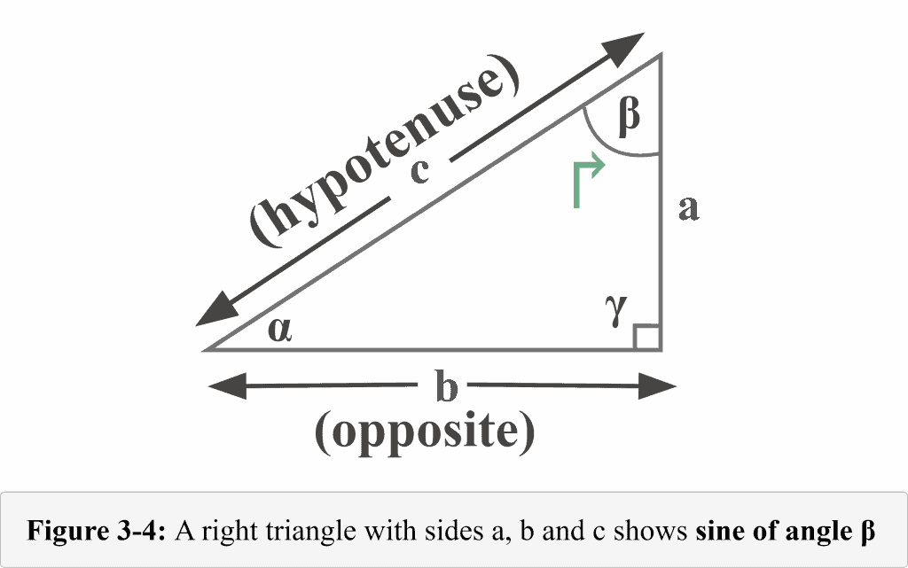 Figure 3 4 shows sine of angle Beta