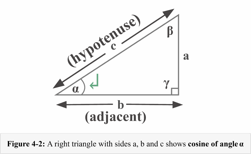 Figure 4 2 shows cosine of angle Alpha