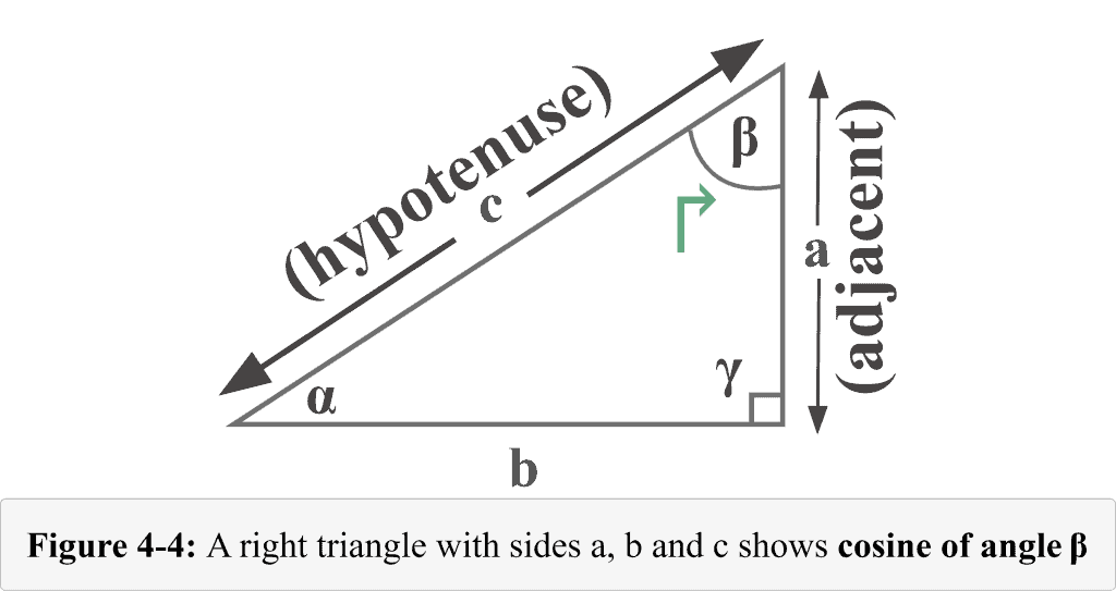 Figure 4 4 shows cosine of angle Beta