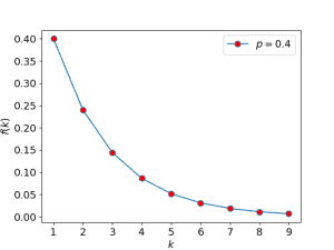 Figure 2 geometric prob