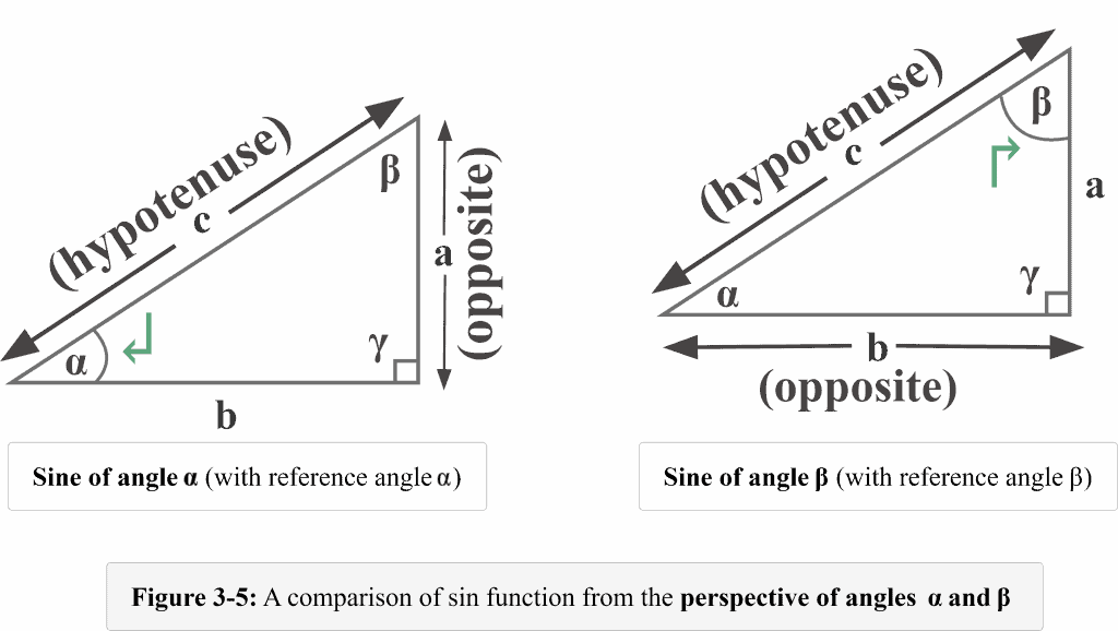 Figure 3 5 shows a comparison of sine function with th reference angles alpha beta