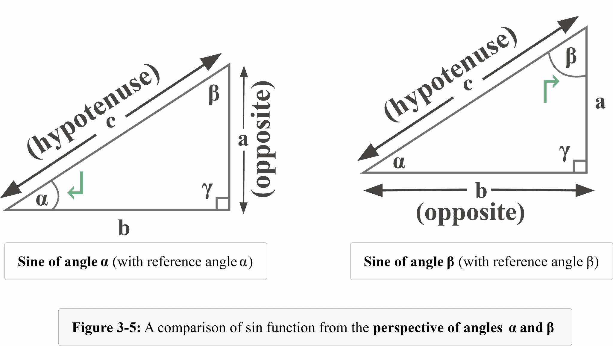 Sine Explanation & Examples