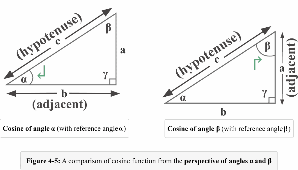 Figure 4 5 shows a comparison of cosine function with the reference angles alpha beta
