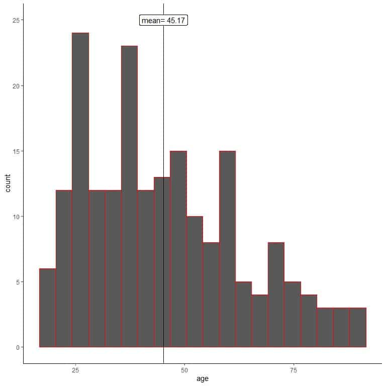 Histogram of ages for his sample