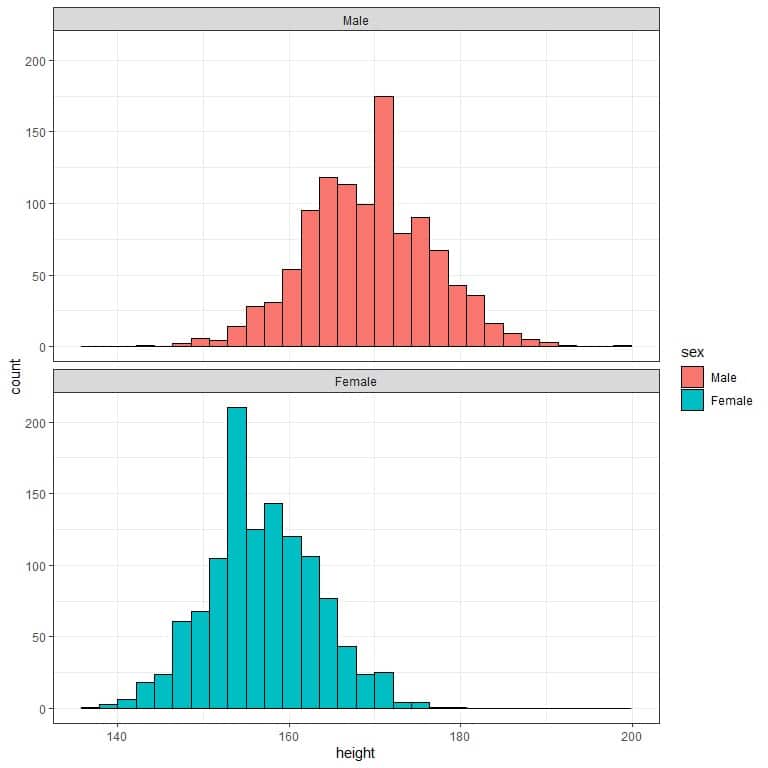 Histograms for the heights of females and males from a certain population