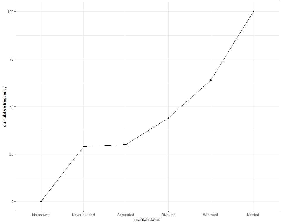 Line graph of the cumulative frequency of example 2