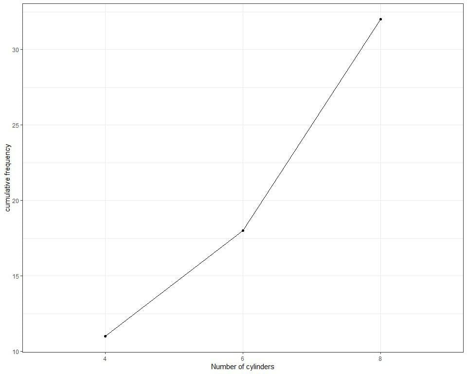 Line graph of the cumulative frequency of example 3