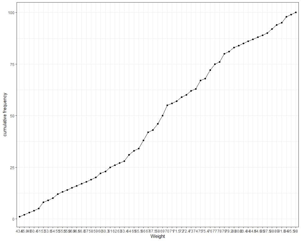 Line graph of the cumulative frequency of example 4