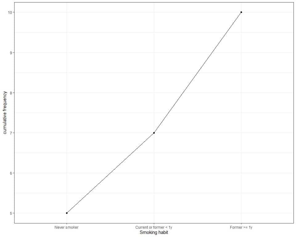 Line graph where we plot the categories on the x axis and the cumulative frequency on the y