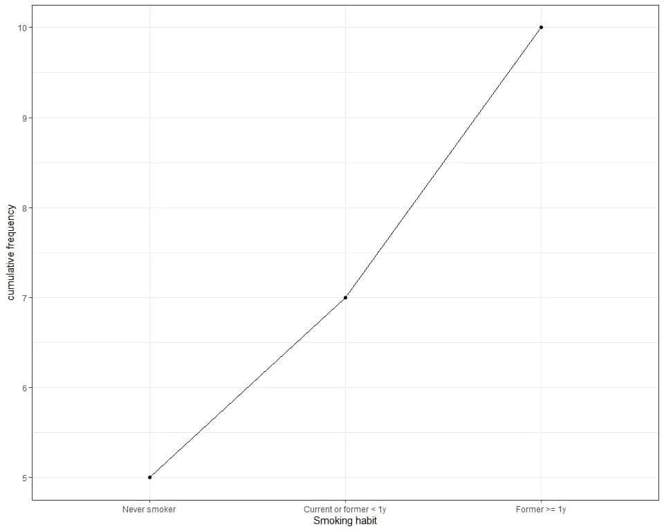 Line graph where we plot the categories on the x axis and the cumulative frequency on the y
