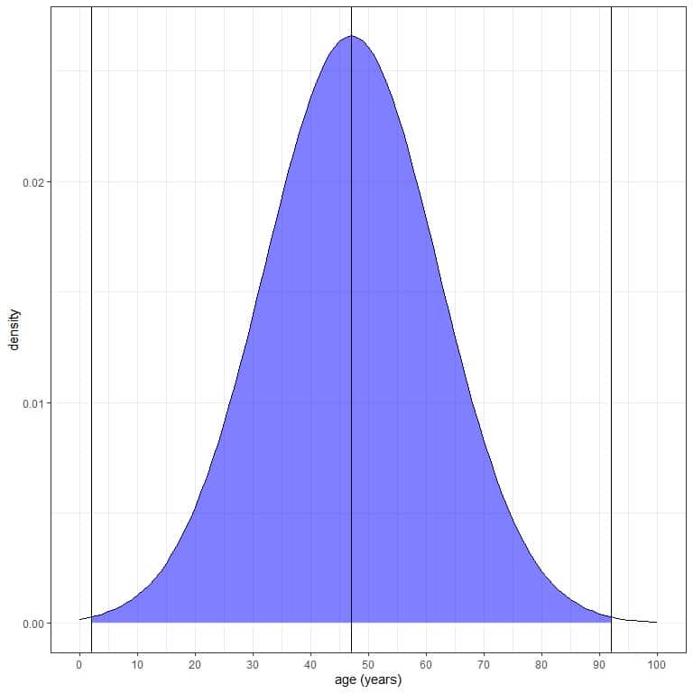 Normal distribution plot with blue area