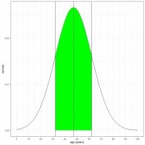 Normal Distribution – Explanation & Examples