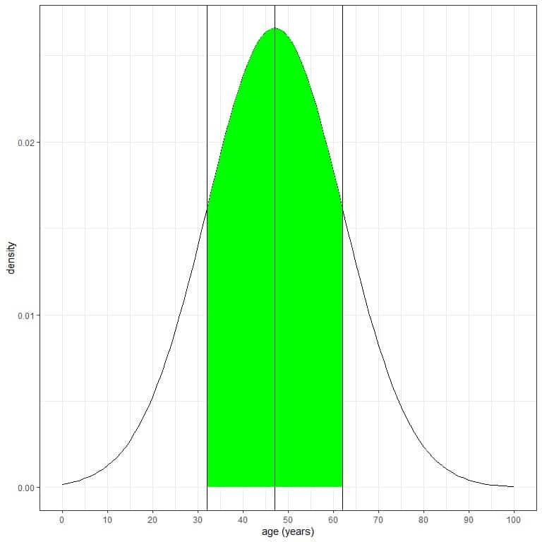 Normal distribution plot with green area