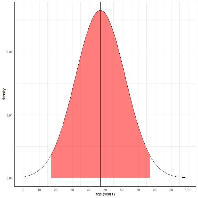 Normal distribution plot with red area