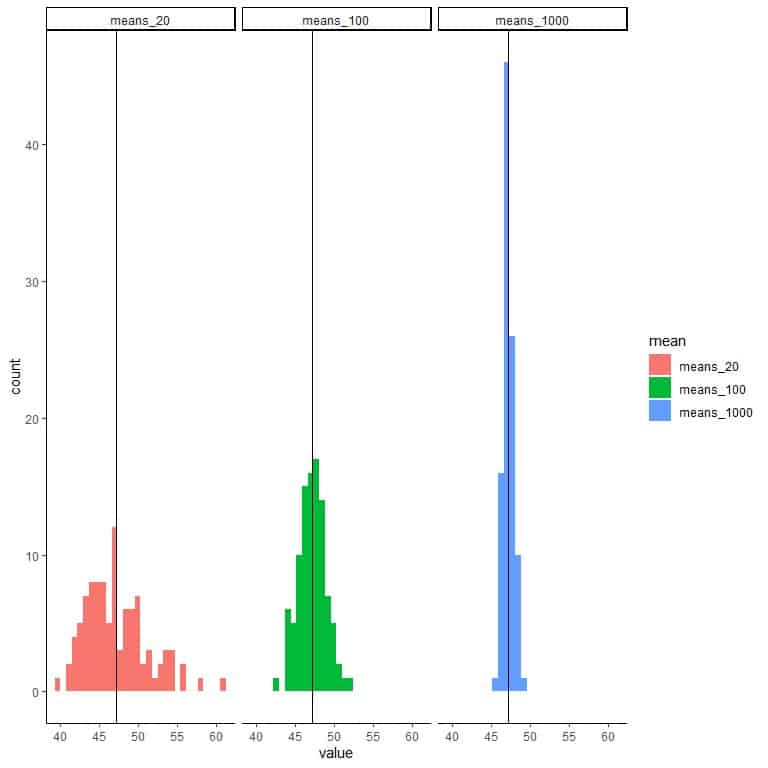 Plot all graphs side by side with a vertical line for the population mean