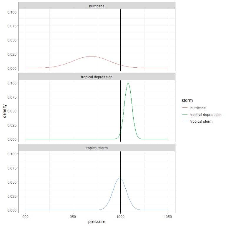 Plot of 3 normal distributions describe the density of pressures in millibars for different types of storms.