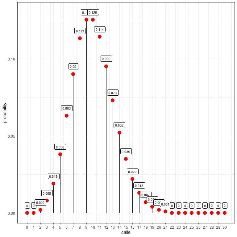 Plot of Poisson distribution to calculate the probability of 01020 or 30 calls per hour