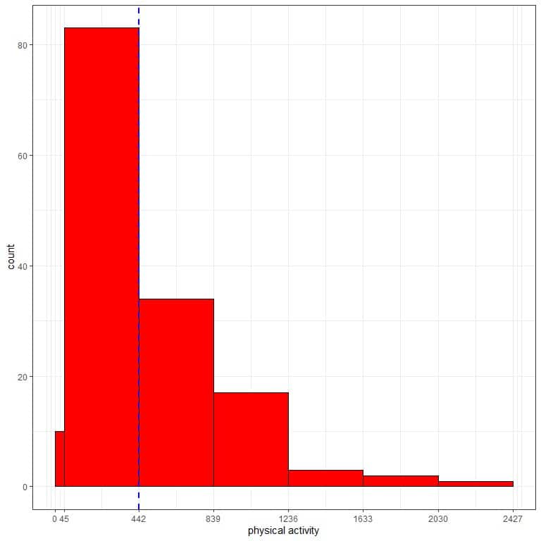Plot of The normal distribution can not approximate the histogram of physical activity