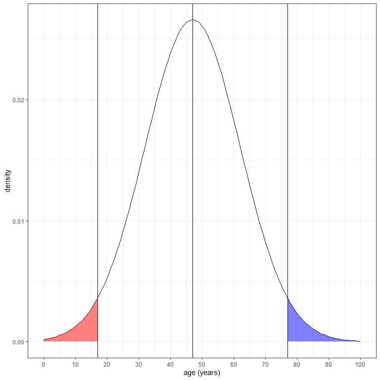 Plot of The probability of data that are smaller than 2 standard deviation from the mean